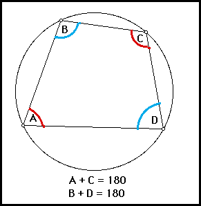 Conjectures in Geometry: Inscribed Quadrilateral