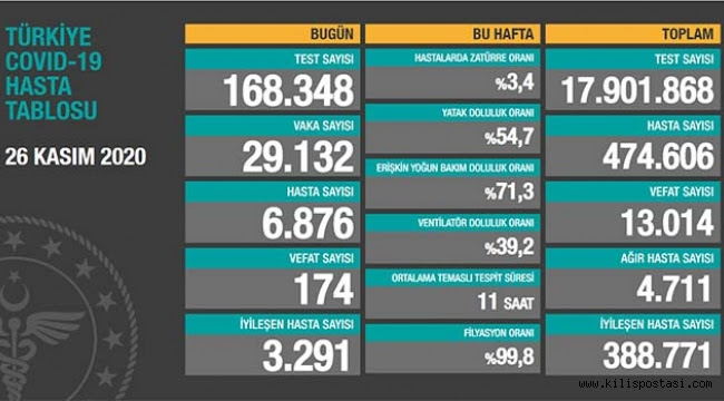 Türkiye Korona Tablosu (26 Kasım 2020) - Sağlık - Kilis ...