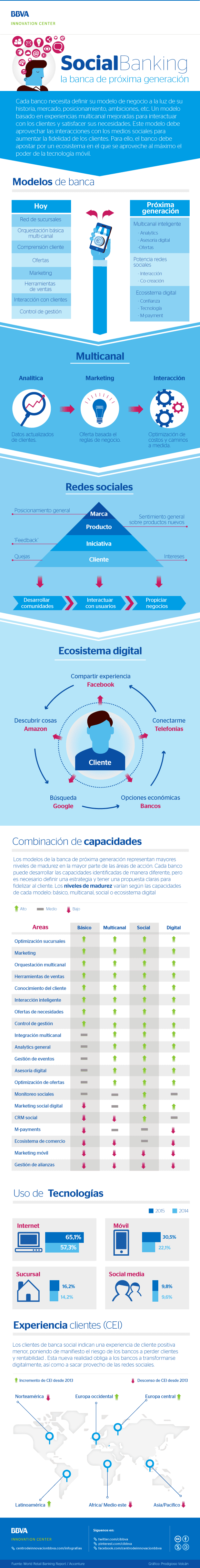 Social Banking: la Banca de la próxima generación