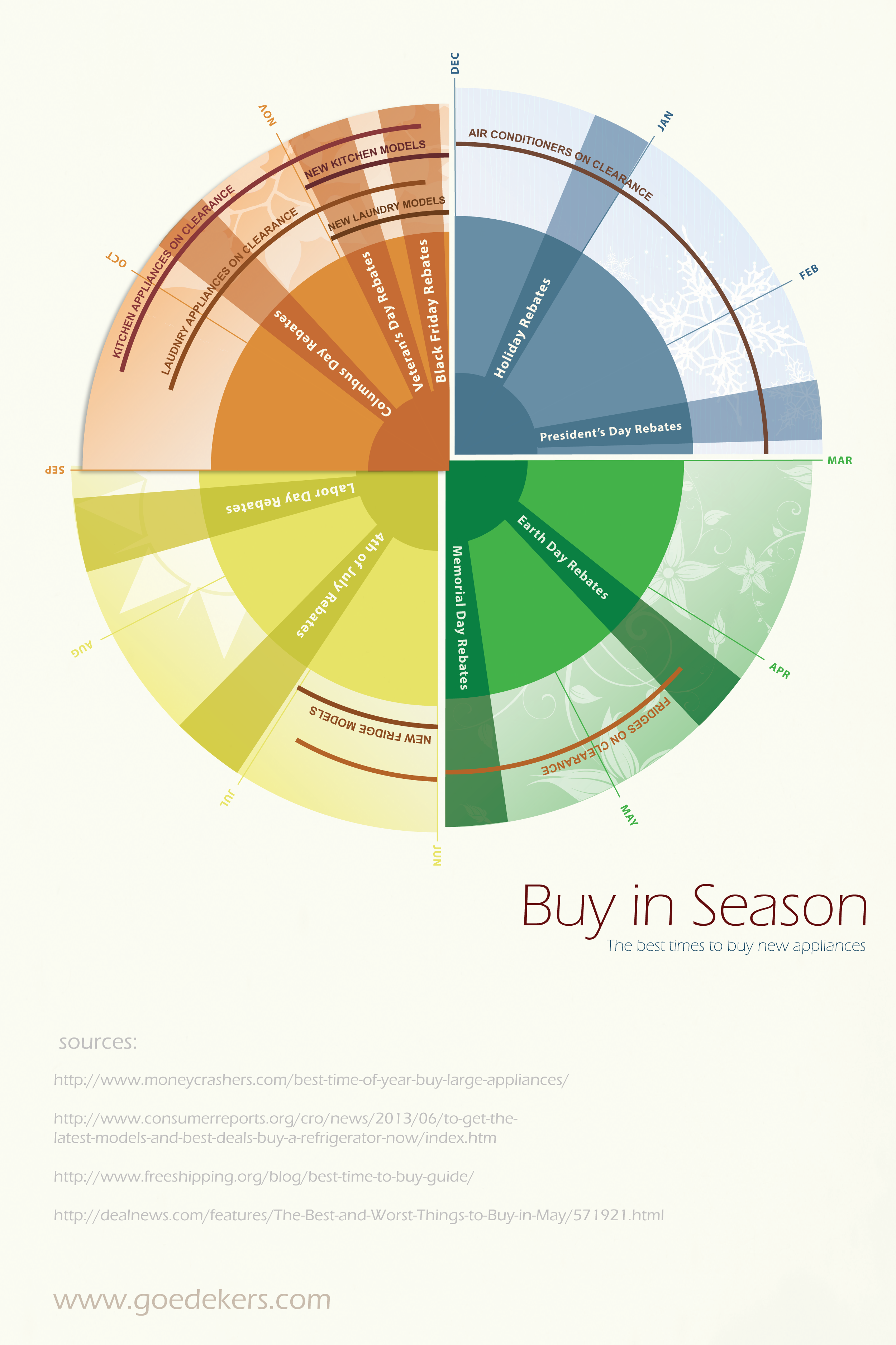 Infographic: Buy in Season: The Best Times to Buy New Appliances #infographic