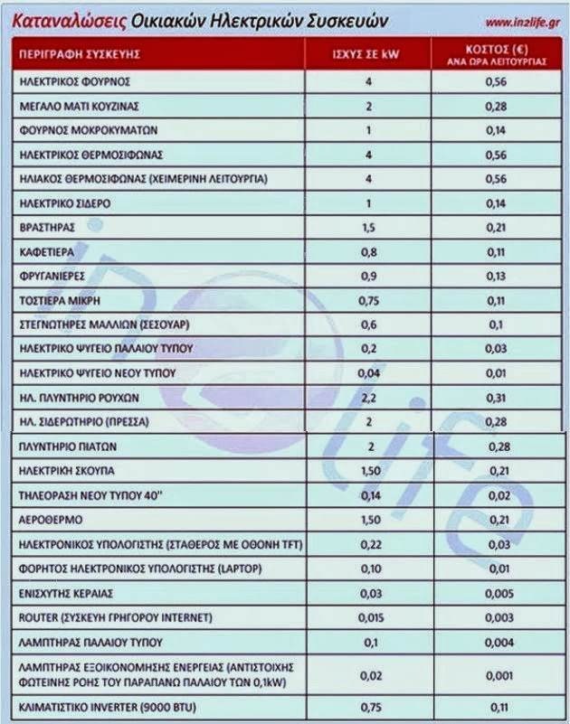 Πληρώνετε πολλά στο ρεύμα; – Δείτε πόσο καίει κάθε ηλεκτρική συσκευή - Φωτογραφία 2