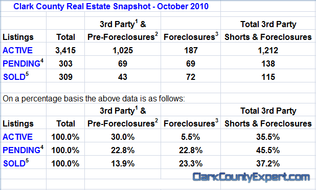 Vancouver WA Real Estate Market Report, including Clark County WA for October 2010 by John Slocum of REMAX Vancouver WA