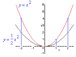 Quadratic Functions