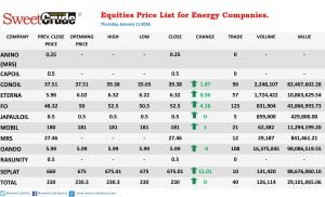 Equities: Seplat, Forte Oil top Thursday trading at NSE