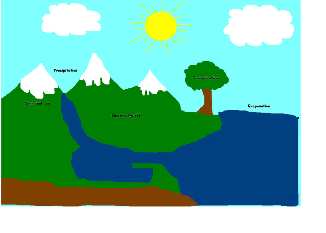 Art - The Water Cycle