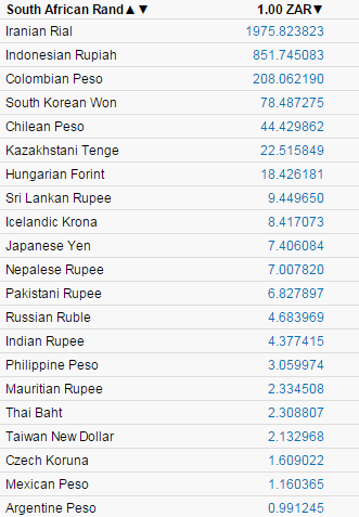 Countries Where The South African Rand Is Stronger