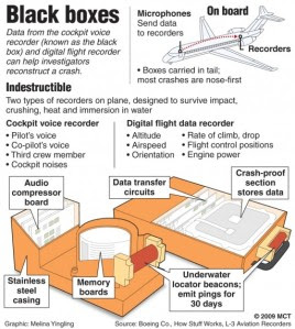 Mau Tau Cara Kerja Kotak Hitam Atau Black Box Pesawat Terbang? [ www.BlogApaAja.com ]