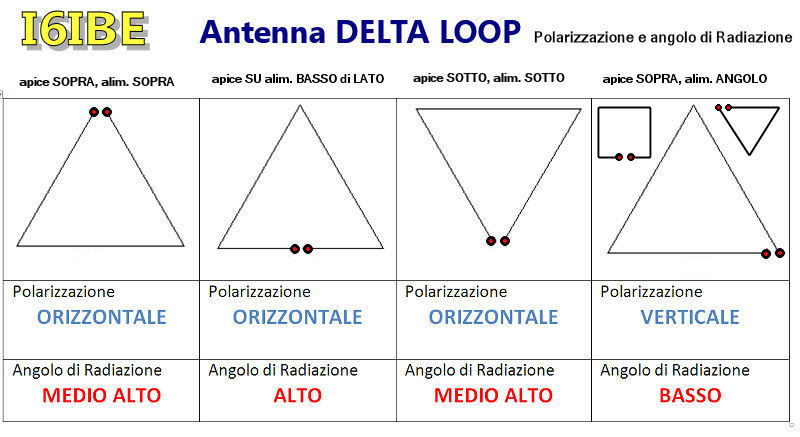ANTENNA HF MULTIBANDA DELTA LOOP,6-160M( IVO I6IBE) - IZ8XLS DOM'S BLOG