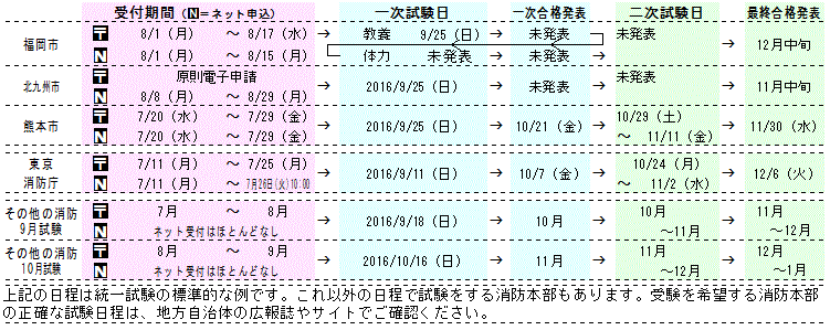 消防官 消防吏員 消防士 試験ガイド Koumuin Info By 公務員ゼミナール