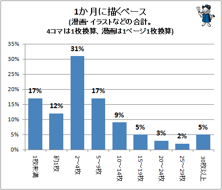 同人作家の執筆ペース 週に1枚 2枚が平均 ガベージニュース