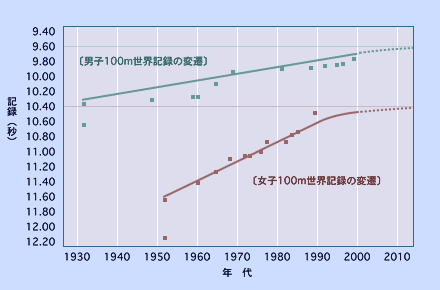 Scientific Running