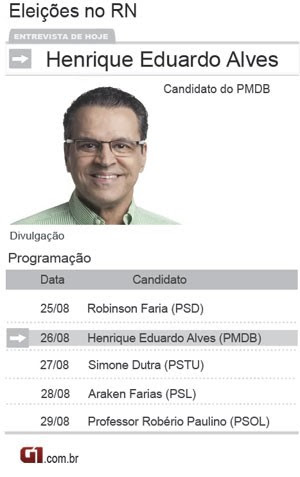 Henrique Eduardo Alves (PMDB), candidato ao governo do RN  (Foto: Divulgação/Assessoria de campanha)