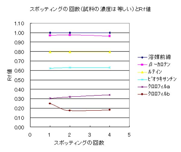 テーマ ペーパークロマトグラフィー