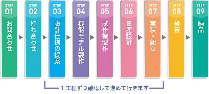 システム ソフト ハード設計