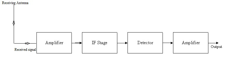 what is detector draw the block diagram of a receiver of am wave - Physics  - TopperLearning.com | hz2svghxx