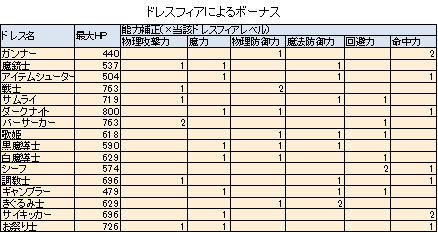潔癖なるままに Ffx2ラストミッション Hd 事前準備 ステータス基礎編