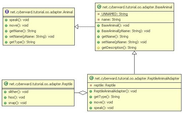 Adapter Pattern Java Example