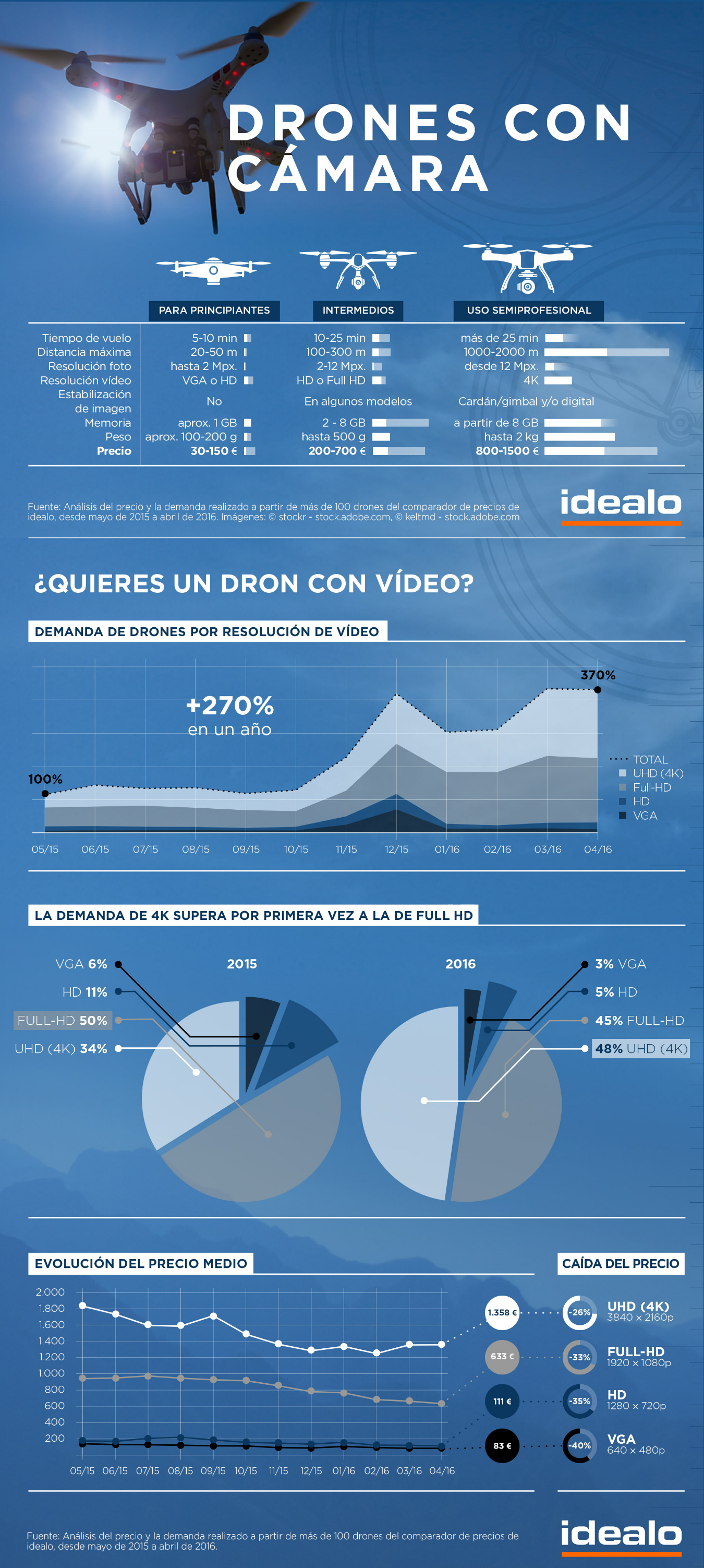 Drones con cámara