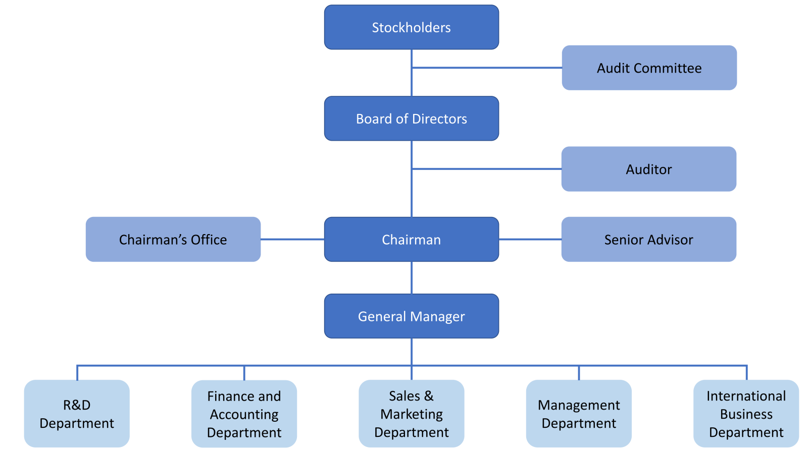 Organization Chart and Business Profile ｜Vetco ...