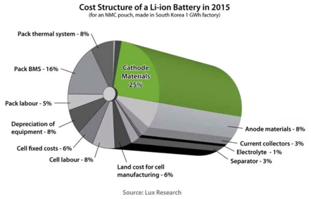 Nanomaterials Produce Better Batteries at Half the Cost > ENGINEERING.com