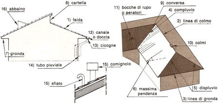 Pendenza minima tetto a falde