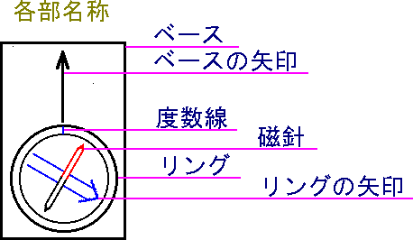 地図とコンパスの使い方 コンパス編