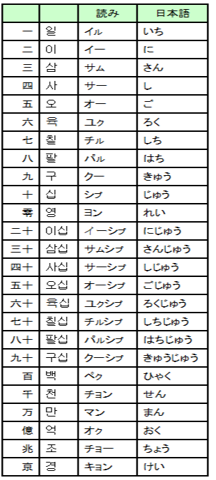数詞 １ 漢字語 超速修韓国語 日本人専用