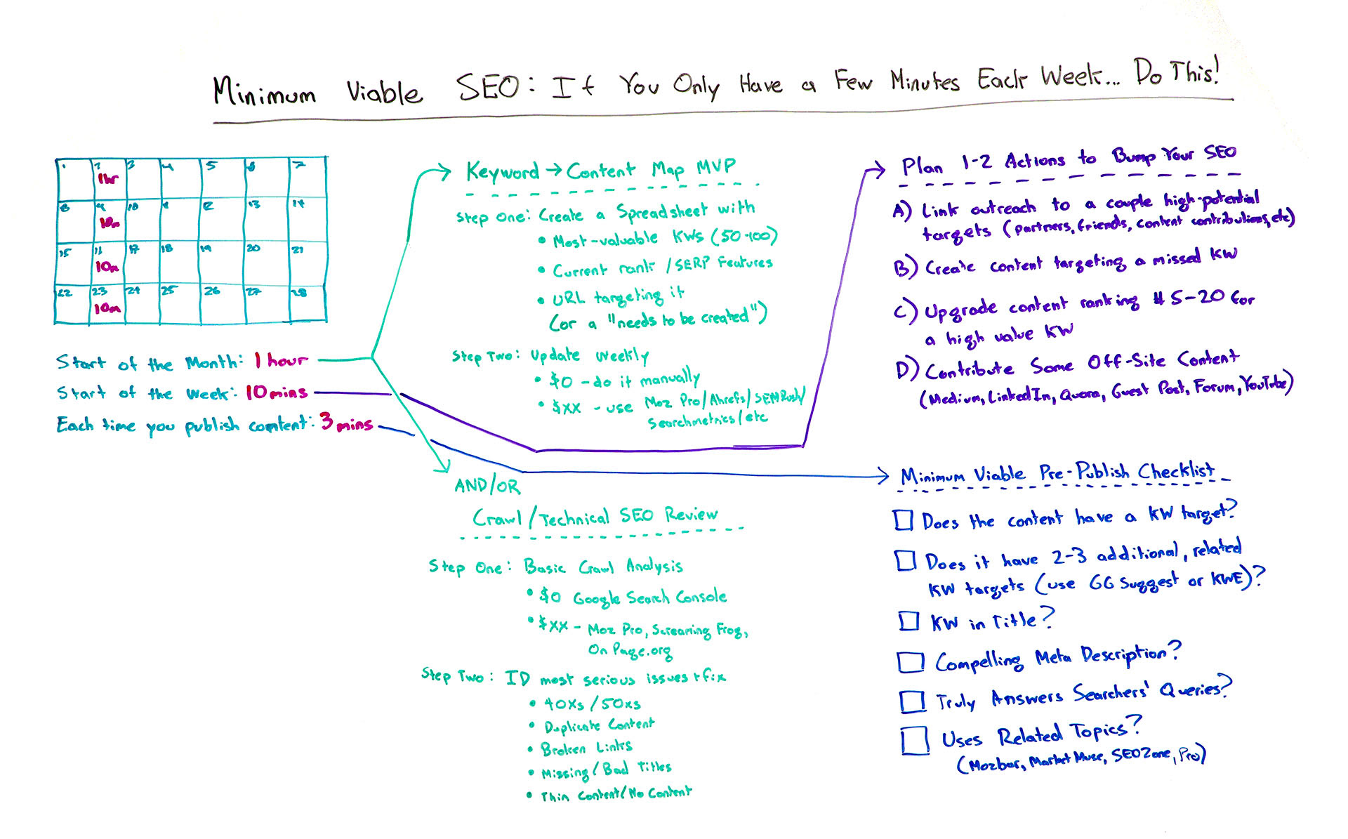 Minimum Viable SEO