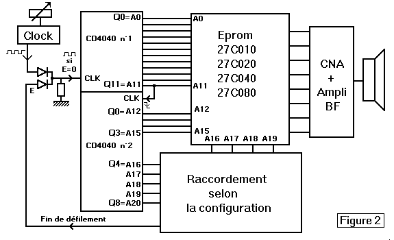 Version avec EPROMs 32 broches