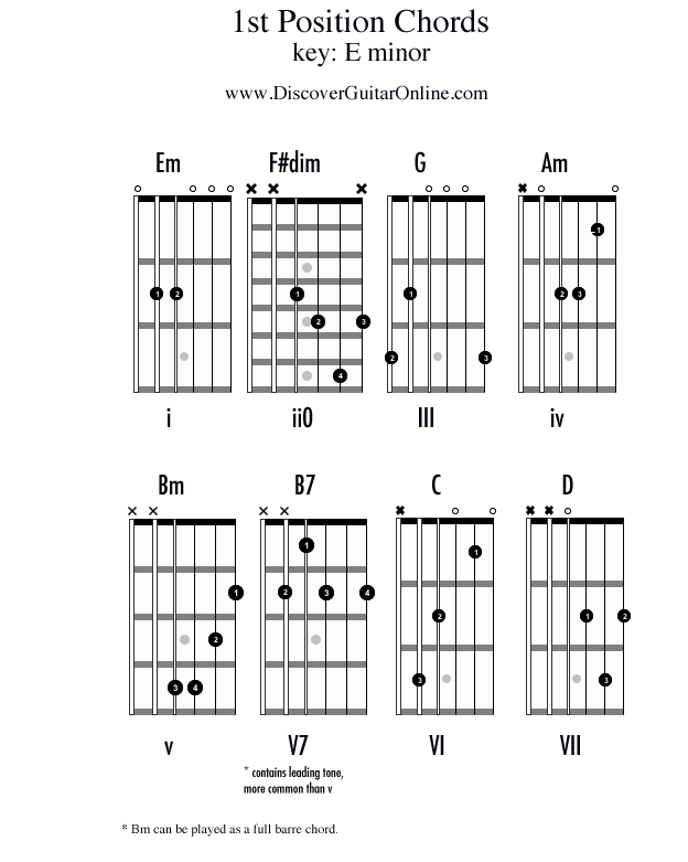 Chords In1st Position Key Of E Minor Discover Guitar Online Learn To Play Guitar