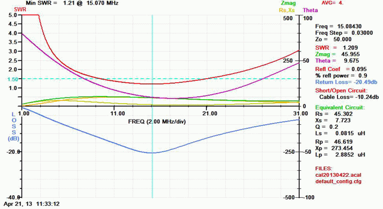 Figure 3  AIM 4170C antenna analyser plot viewing a 450ohm resistive load through the unun. Note the 450ohm resistor appears as 50ohms due to the 9:1 unun ratio resulting in an ideal SWR of 1:1. 