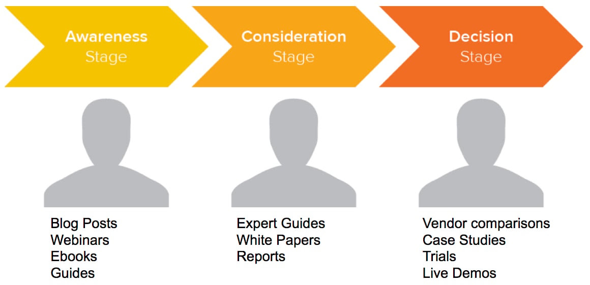 Hubspot content for the 3 stage buyers journey