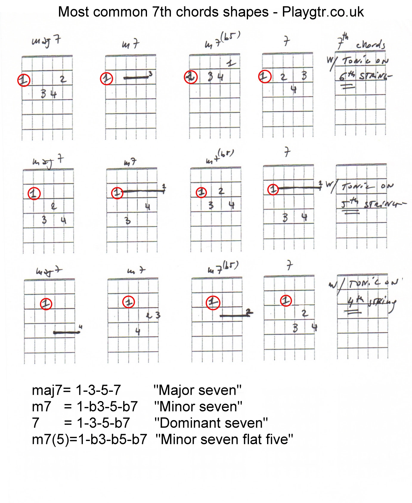 Major Guitar Chords