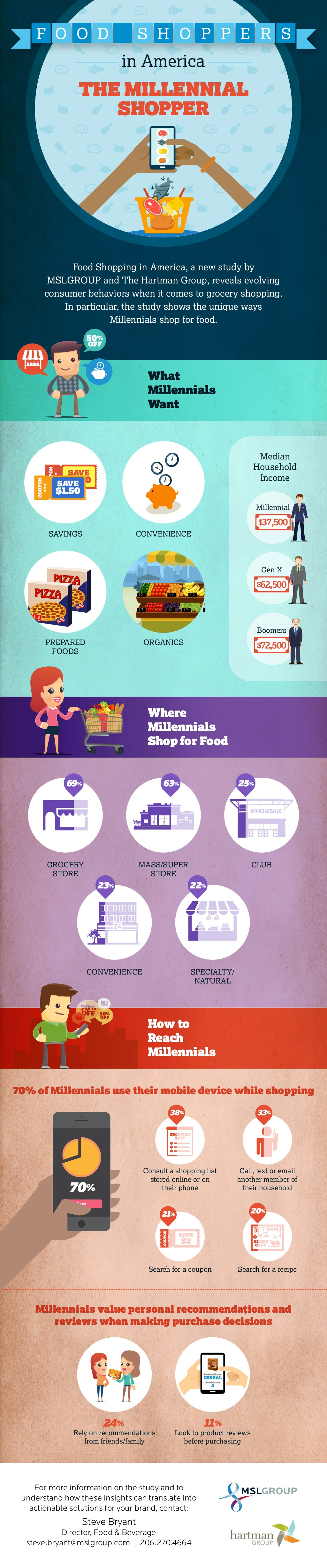 Cómo compran comida los Millenials