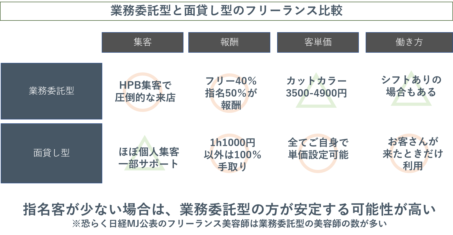 保存版 フリーランス美容師とは 準備するもの 年収 保険まとめ Flip フリーランス美容師向け面貸しメディア
