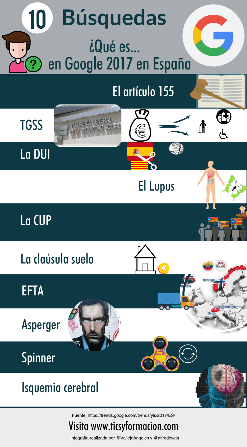 Top 10 búsquedas en Google sobre "Qué es ..." en España 2017