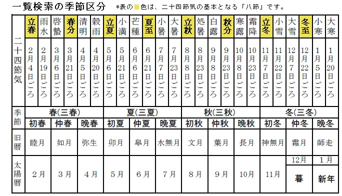 5000季語一覧 季語と歳時記