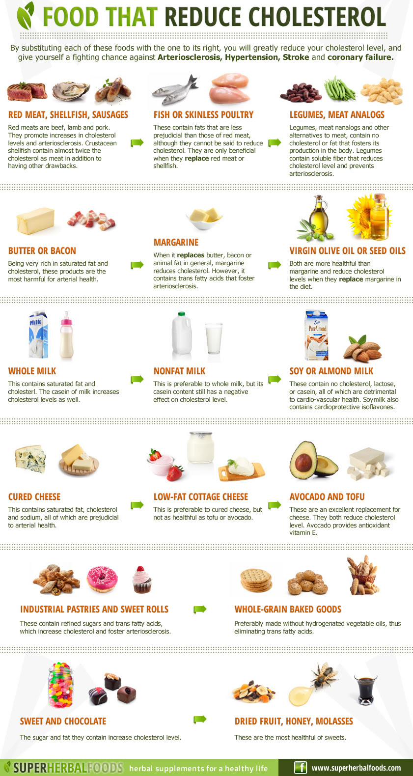 Infographic | Cholesterol Lowering Foods | GARRETTKIMBALL