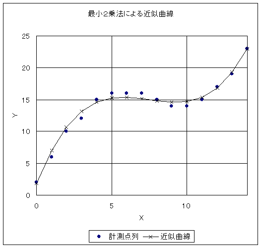 エクセルのソルバーを用いた最小二乗法