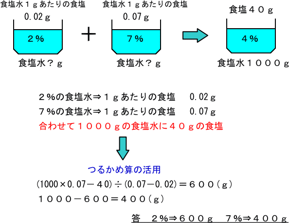 食塩水問題 食塩水のつるかめ算