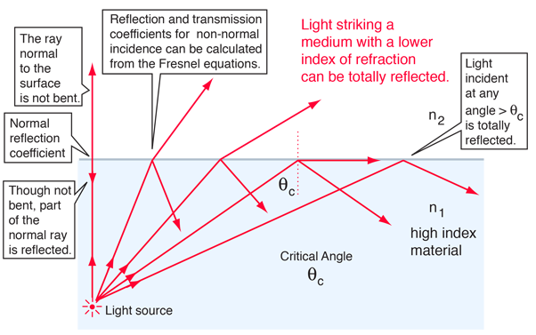 Total Internal Reflection