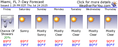 Miami, Florida, weather forecast