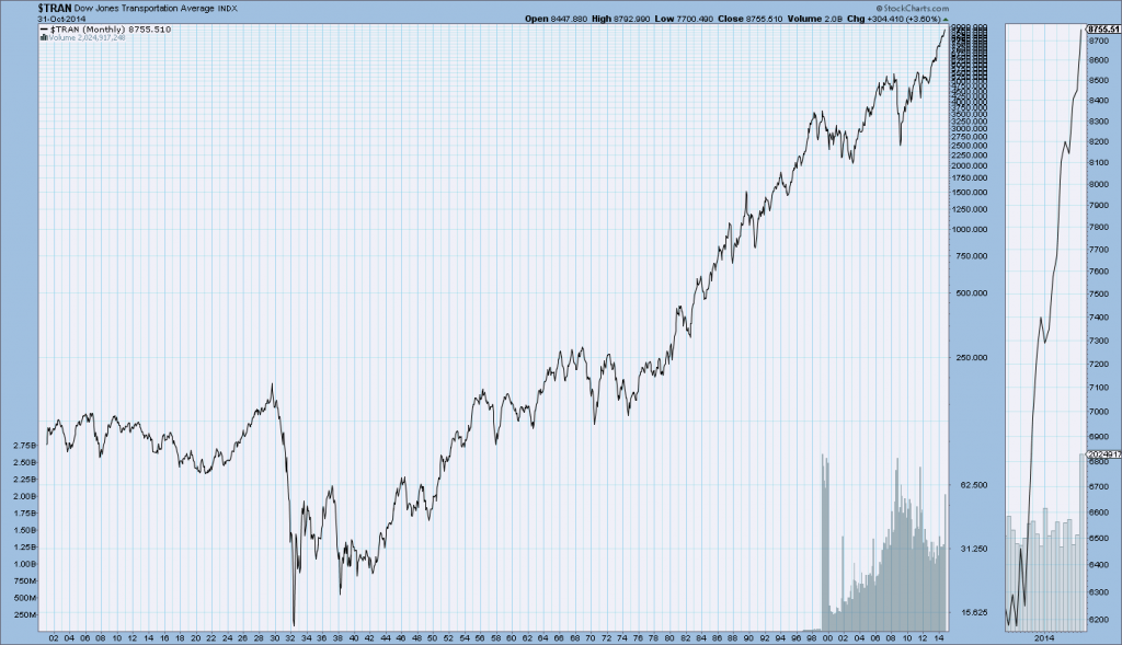 Dow Jones Transportation Average 1900-10-31-14
