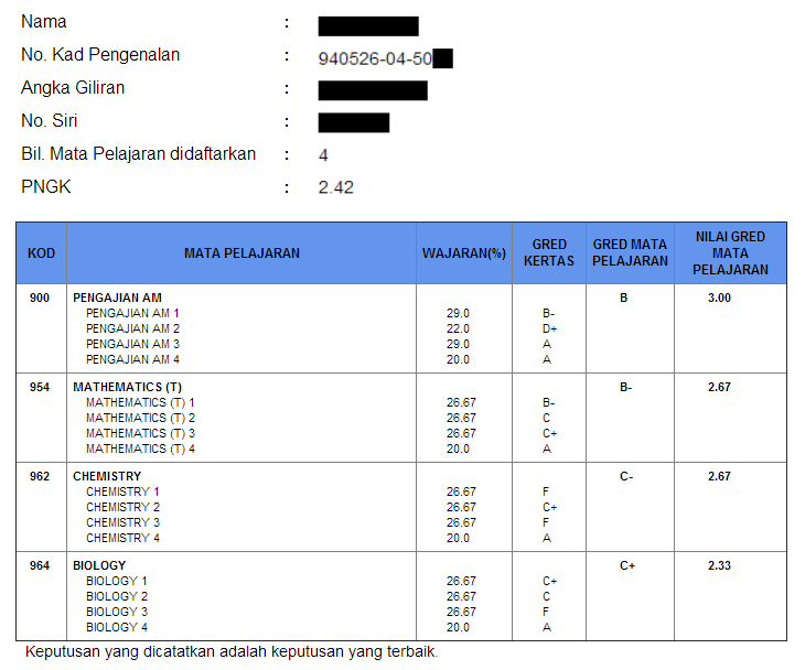 Check STPM 2013 Overall Result Online