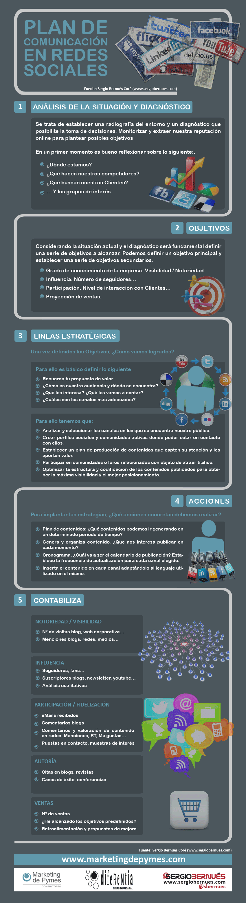 Plan de comunicación en Redes Sociales