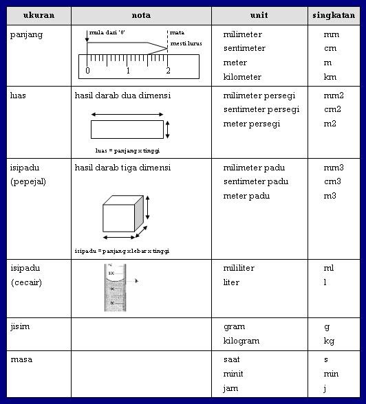 Sains Duniaku: Pengukuran