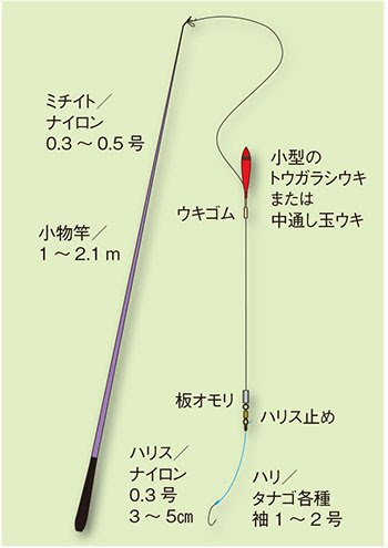カネヒラ 金平 釣りの仕掛け講座 淡水編 房総爆釣通信