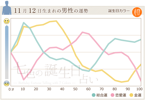 11月12日生まれのあなたの運勢 七色の誕生日占い
