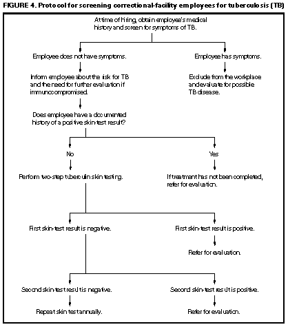 Prevention and Control of Tuberculosis in Correctional ...
