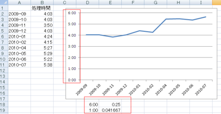 Excelで時間をy軸にしたグラフの目盛を調整するには End0tknr S Kipple Web写経開発